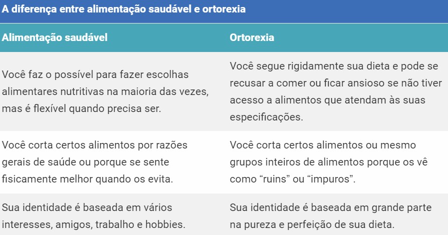 Saiba identificar os limites e diferenças entre o “comer saudável” e a ortorexia.